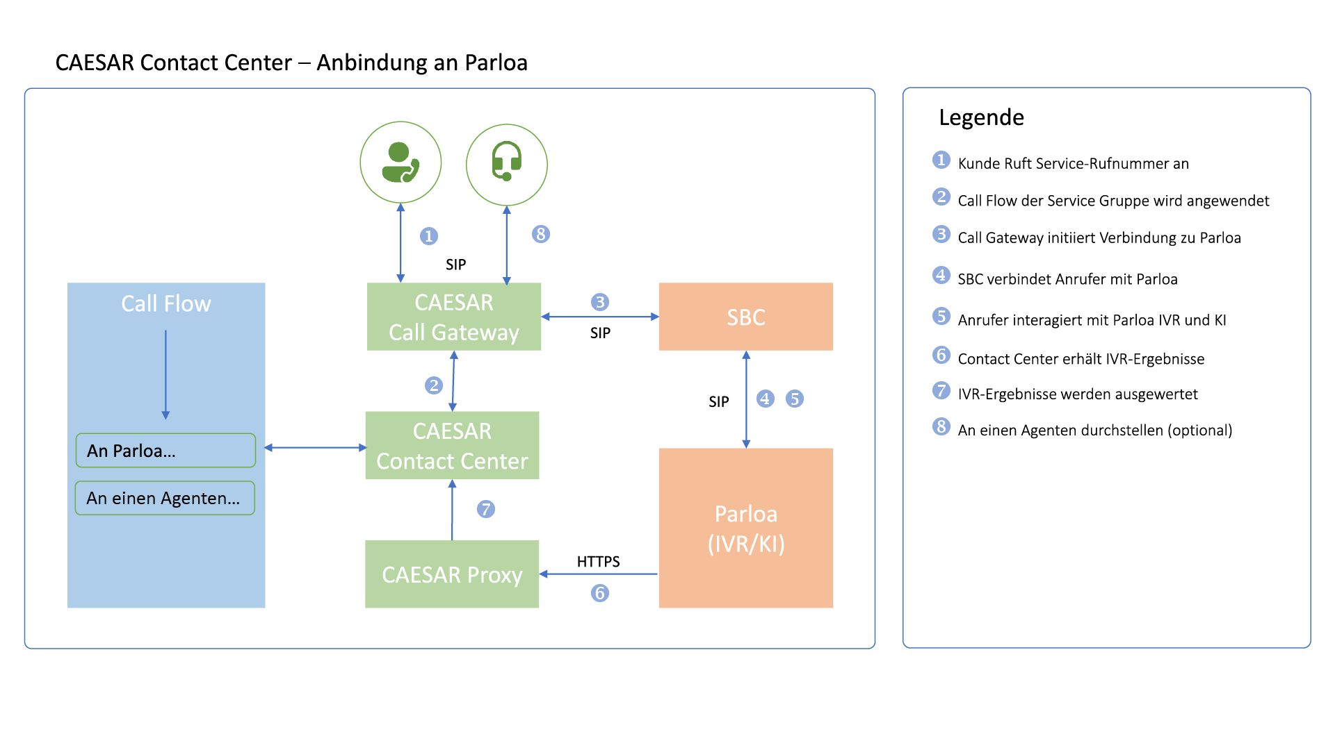 Parloa-Anbindung-Schema